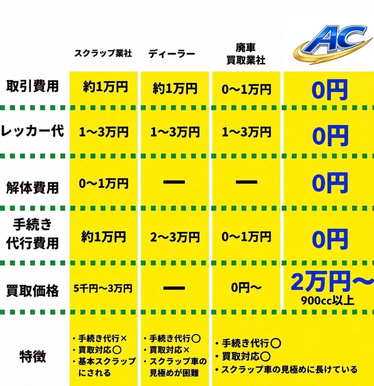 買取金額は高いのに、実際の振込額が低くなるケースがあります。
その理由は、引取費用・レッカー代・名義変更などの手続き費用が別途かかるためです。

売却先によっては、
・レッカー代 1万〜3万円
・手続き代行費 1万〜3万円
などが追加され、結果として買取金額より数万円低くなることもあります。

そのため、売却の際は 買取金額とは別に必要な費用を事前に確認することが大切です。

アプリシエイトでは、引取費用・レッカー代・解体費用・手続き代行費用はすべて無料で対応しております。